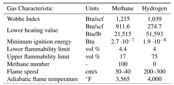 Comparison of methane and hydrogen combustion properties