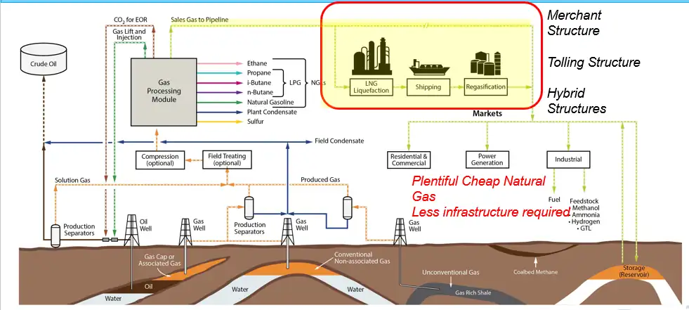 Where LNG export fits in the US natural gas value chain