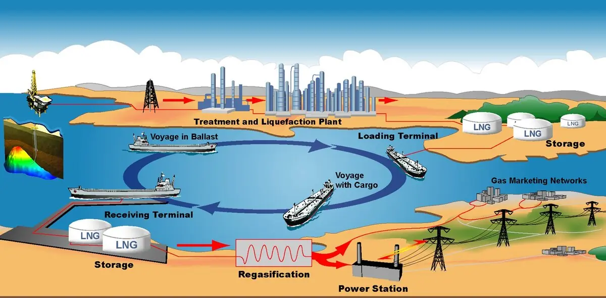 The integrated LNG export value chain from production to shipping